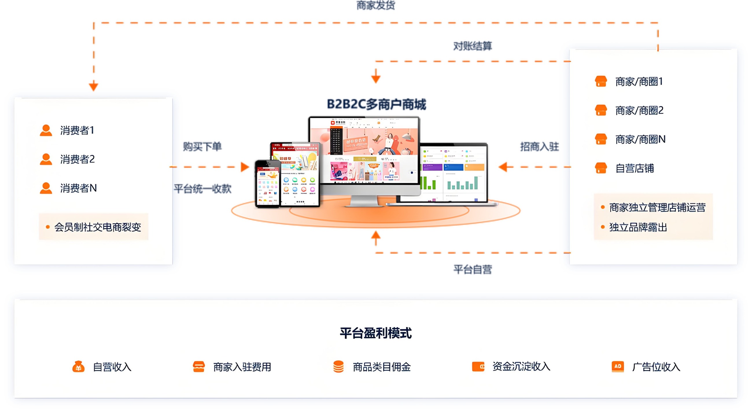B2B2C多商户电商系统